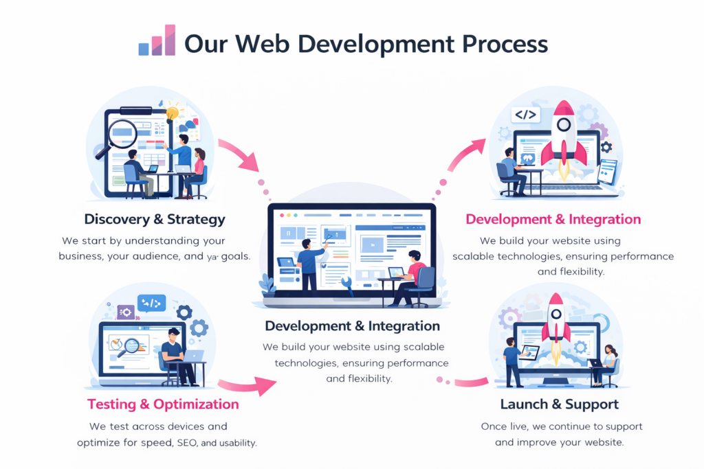 web development process Kitchener website design stages strategy design development testing launch