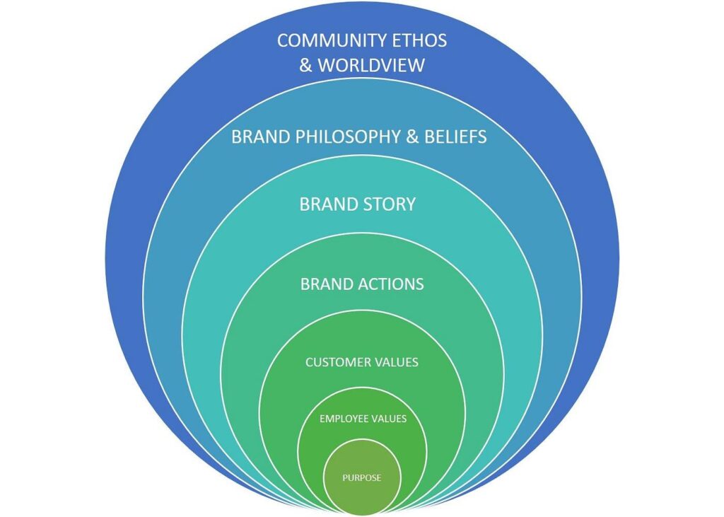 Brand development in Kitchener-Waterloo