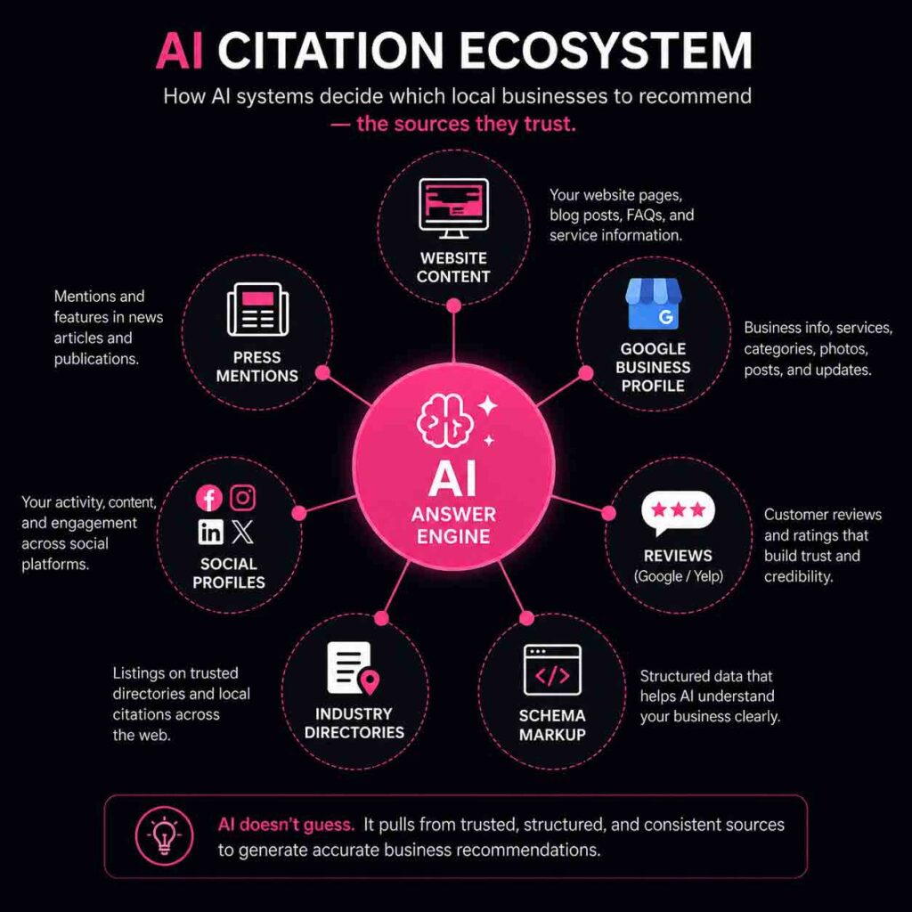 Diagram showing how AI systems like ChatGPT, Perplexity, and Google AI pull from multiple sources including Google Business Profile, website content, reviews, and directories to generate local business recommendations