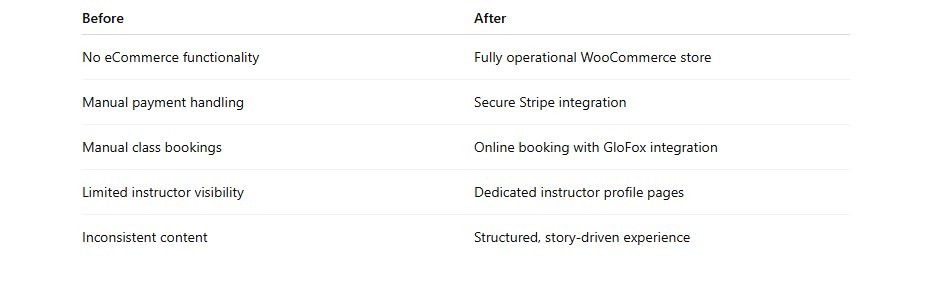 Custom web development in kitchener
