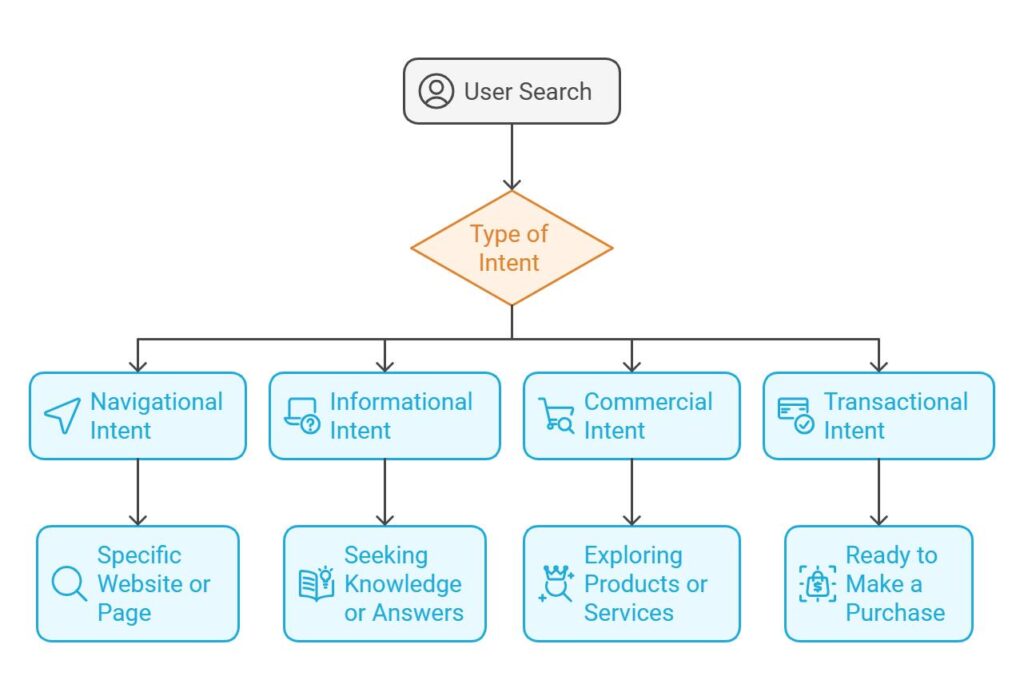 Structured content and search intent diagram for AI understanding