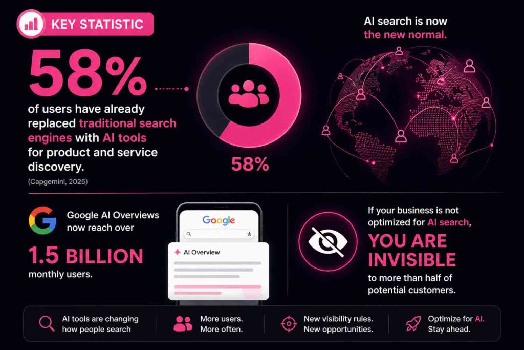 Infographic showing 58 percent of users using AI tools for search and 1.5 billion Google AI Overview users highlighting shift to AI search
