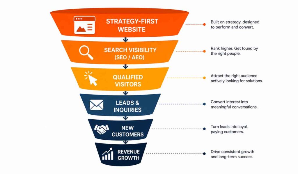How a strategy-first website generates leads and revenue for Canadian businesses
